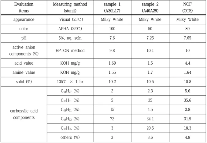 Table  4.  Quality  comparison  of  reaction  product  produced  in  our  pilot  plant  and  commercially  available  product
