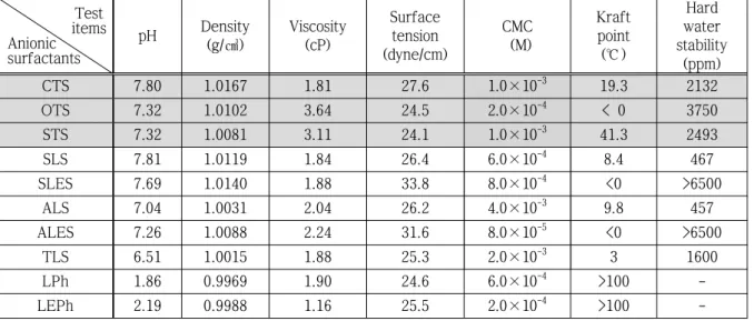 Figure  3.  Dynamic  surface  tension  of  anionic  surfactants.