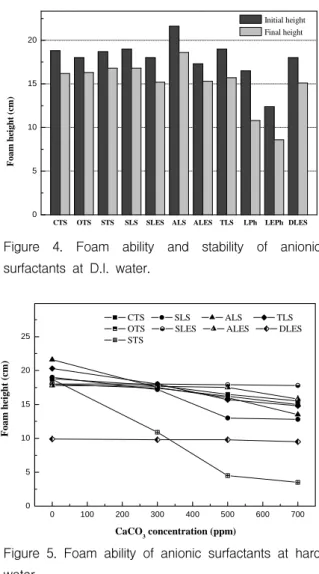 Figure  4.  Foam  ability  and  stability  of  anionic  surfactants  at  D.I.  water.