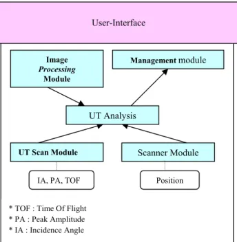 Figure 3. Block diagram of  Software Modules  SonicView software modules are followed: 