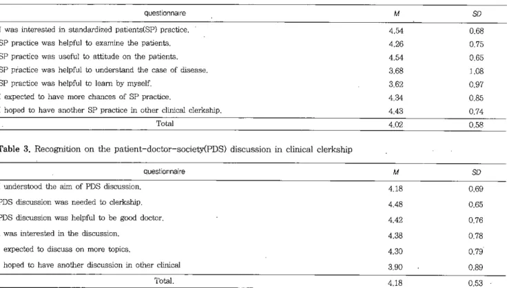 Table 2. Recognition on the st 잉 ldardized patients(SP) practice in ， c1inical c1erkship