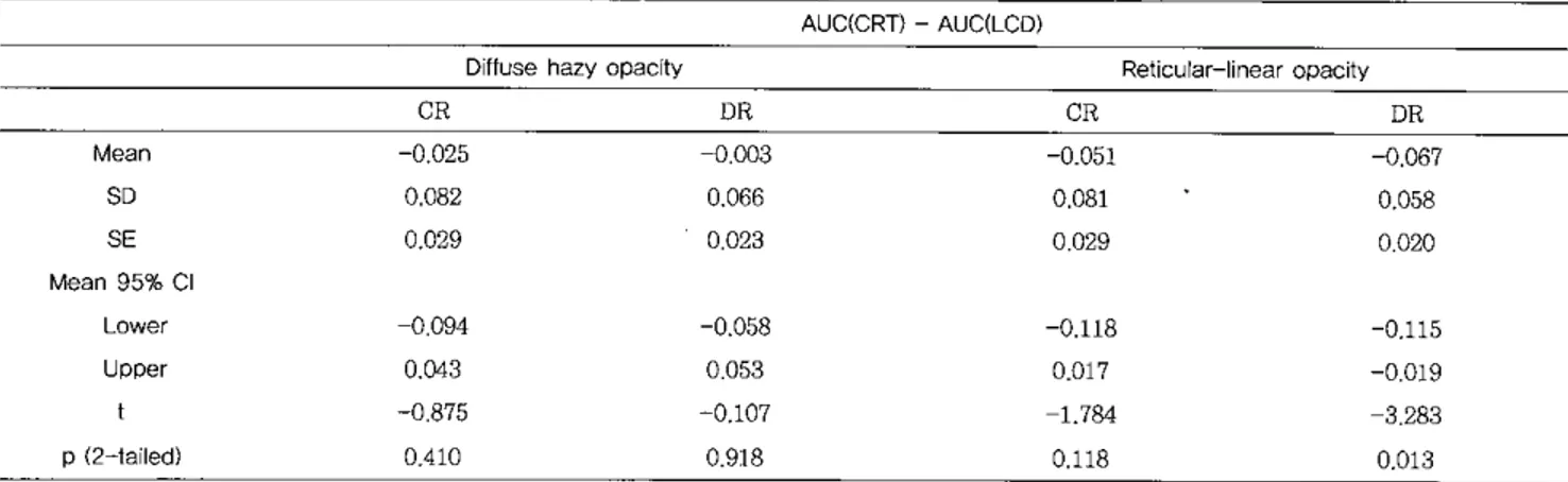 Table 1. Mean values of area under curγe (AUC) in receiver operating characteristic analysis in detecting experimental1y induced pulmonary edema in pigs: comparison of four combinations in LCD and CRT monitors interlaced to DR and CR syst.ems