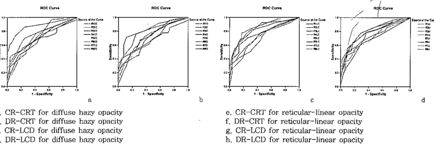 Figure 1. Receiver operating characteristic (ROC) curves according to the combination of monitor ， detector and lesîon 양 pe for eight observers