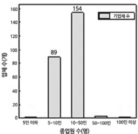 Figure 1.   토너 카트리지의 재제조 기업체수.매함으로써,  이익 창출의 시너지 효과를 얻기 위한 노력을 하고 있다.   반면,  국내의 경우 일부 기업을 중심으로 사무기기(디지털 레이저 복합기 등)  재제조를 진행하고 있으나 기술 수준이 낮으며, 현재 점검 및 수리 수준으로 진행되므로 대규모 재제조에 필요한 고급 기술은 전무한 상태이다