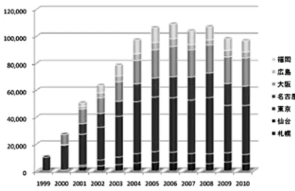 Figure 3.   일본 사무기기 재제조 현황. 에 이르고 있다. Table 2에서 보는 바와 같이, 2007 년 기준 연간 토너/잉크 카트리지 약 2억 4천만 개 가 재제조 되고 있으며 카트리지의 시장 점유율은  약 20%, 연간 10% 내외의 성장을 기대하고 있다