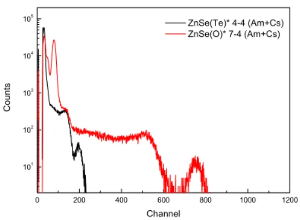 Figure 2. Pulse height spectra of the ZnSe scintillators to the 