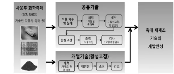 Figure 2.   사용후 화학 촉매 재제조 기술 공정도. 촉매모듈을  분해하여  촉매장치나  촉매모듈에  충 전되어 있는 촉매가 파손되지 않도록 촉매를 회수 하는 것이 가장 중요한 요소가 된다
