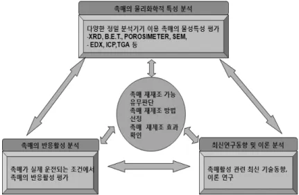 Figure 3.   사용후 화학촉매 재제조 기술개발 과정. Figure 4.  SCR촉매 재제조 공정.     이들 단계를 복합적으로 정리하여 Figure 3에 나 타내었다