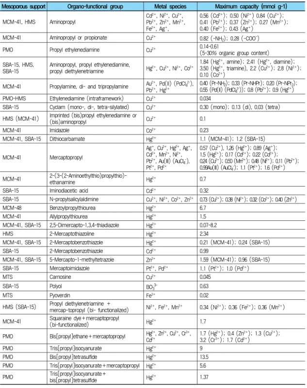 표 1. 기능기들로 개질된 여러 가지 메조포러스 물질을 이용한 다양한 금속이온 흡착결과