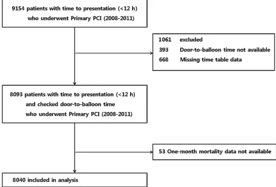 Fig. 1. Study population diagram. PCI, percutaneous coronary intervention.
