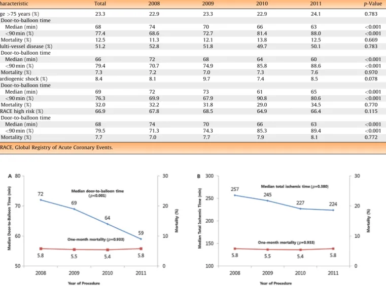 Fig. 2. Mortality rates according to the time to treatment, 2008–2011. The median time to treatment and 1-month mortality among patients with ST-segment elevation myocardial infarction who underwent primary percutaneous coronary intervention are shown betw