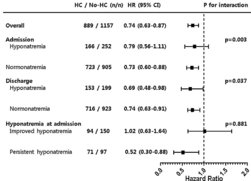 Fig. 4. Forest plots of hemoconcentration for adjusted Cox proportional hazard regression analysis for primary composite endpoint according to each subgroup