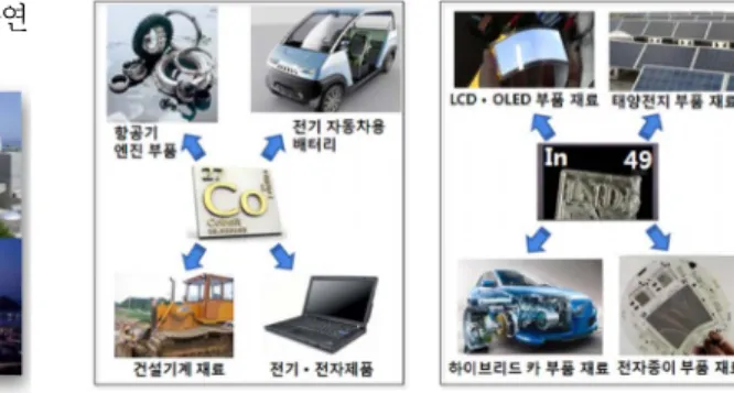 그림 1. 리튬(Li)과 우라늄(U)의 응용 분야. 그림 2. 코발트(Co)와 인듐(In)의 응용 분야.