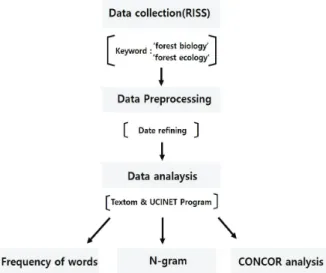 Figure  1.  Data  analysis  process.
