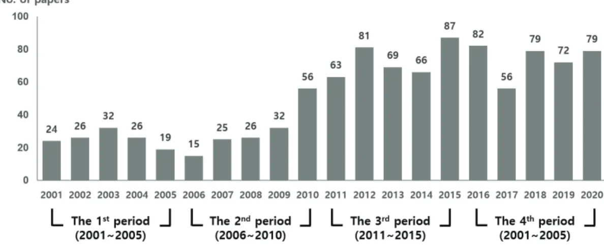 Table  2.  Number  of  published  papers  related  to  forest  ecology  by  period.
