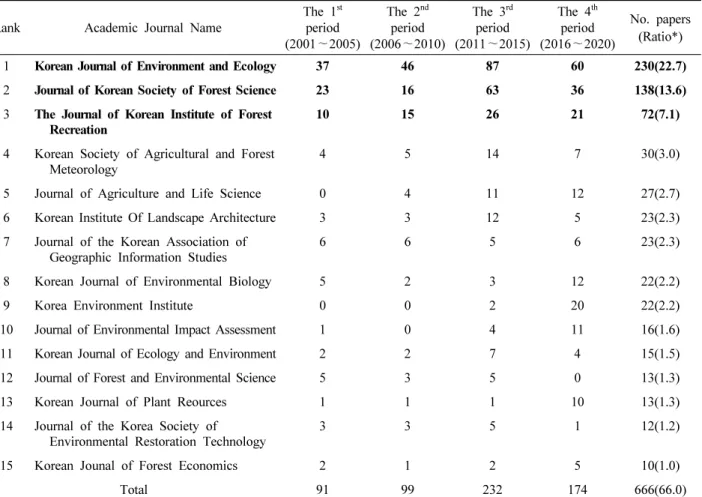 Table  3.  Journals  that  has  published  more  than  10  articls  related  to  forest  ecology.