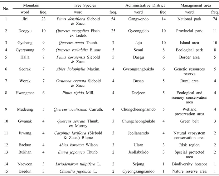 Table  5.  Word  frequency  for  each  element  (top  15  words).