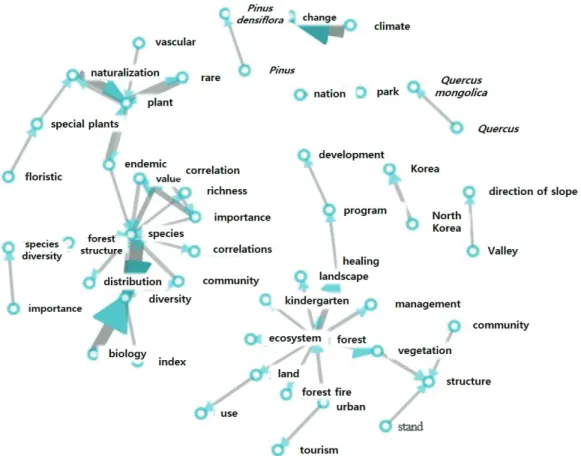 Figure  3.  N-gram  Graph  (2001∼2020).