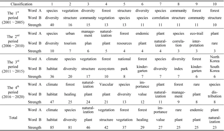 Table  6.  Changes  associative  words  by  period.