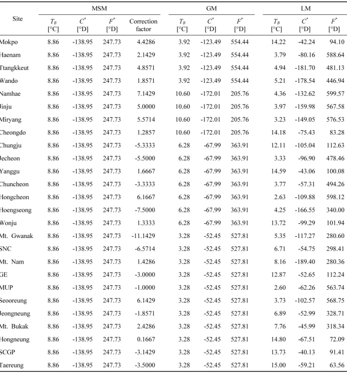 Table  S1.  Optimal  parameters  estimated  using  calibration  dataset  in  MSM,  GM,  and  LM