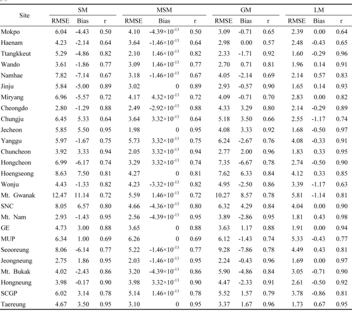 Table  S2.  Model  performance  in  (a)  calibration  dataset  (b)  validation  dataset