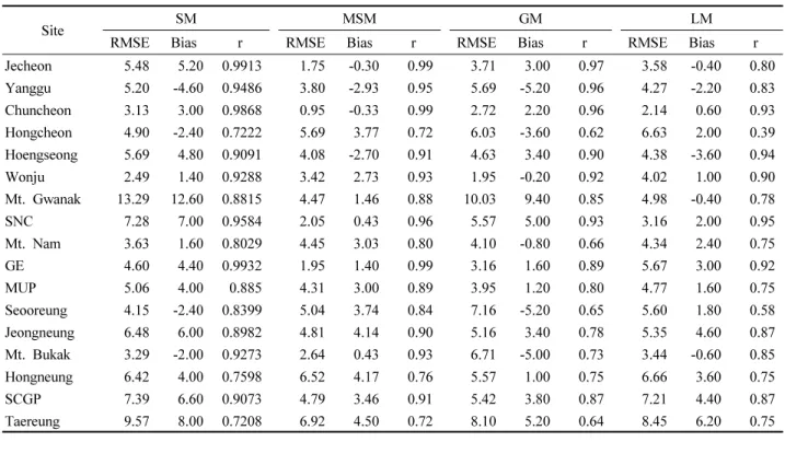 Figure  S1.  Scatter  plots  of  observed  vs.  predicted  blooming  dates  for  calibration  (closed  circle)  and  validation  dataset  (open  circle)  using  Single  Model  (SM),  Modified  Single  Model  (MSM),  Group  Model  (GM)  and  Local  Model  (