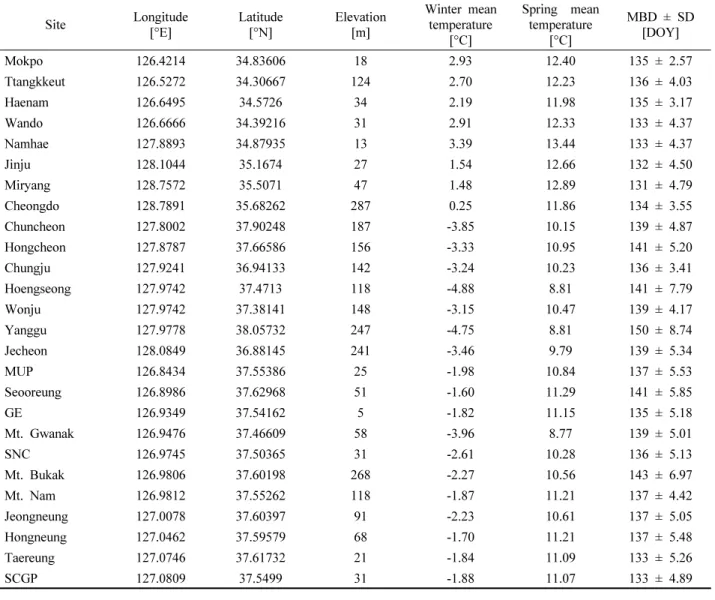 Table  1.  Site  information  including  geographic  characteristics,  winter  (December,  January,  and  February)  and  spring  (March,  April,  and  May)  mean  temperature,  mean  bloom  dates  (MBD),  and  standard  deviation  of  bloom  dates  (SD)  
