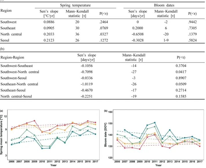 Figure  2.  Changes  of  mean  temperature  in  spring  (March  and  April)  and  (b)  the  bloom  dates  of  Robinia  pseudoacacia  by  region  over  the  past  12  years  (2006~2017).