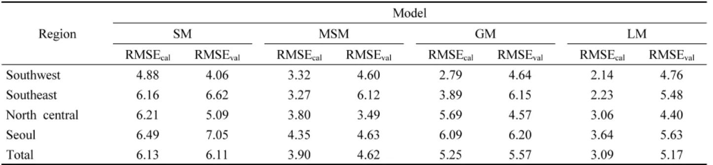 Table  4.  Performance  of  Single  Model  (SM),  Modified  Single  Model  (MSM),  Group  Model  (GM),  and  Local  Model  (LM)  by  region  for  calibration  and  validation  dataset