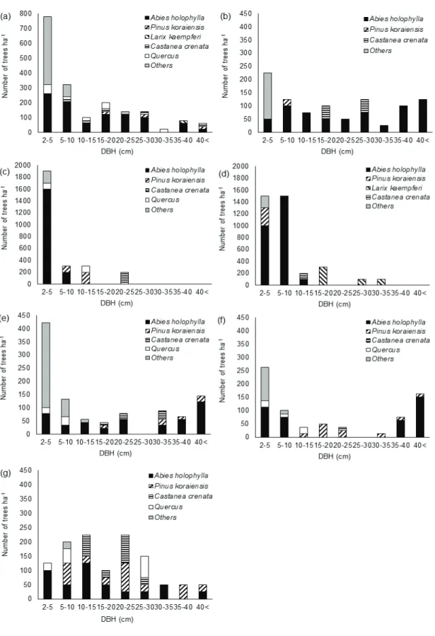 Figure  3.  DBH  distribution  of  trees  (DBH  ≥  2  cm)  of  (a)  Abies  holophylla  stand  Ⅰ  (NA  Ⅰ),  (b)  A