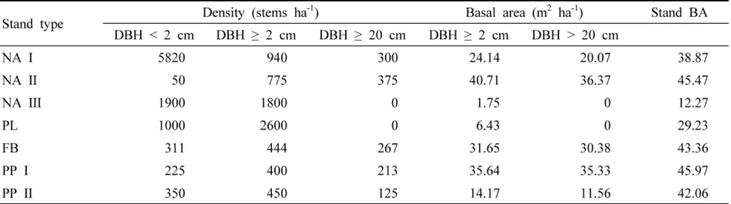 Table  4.  Density  (stems  ha -1 )  and  basal  area  (BA,  m 2 ha -1 )  of  Abies  holophylla in  different  size  classes  and  stand  basal  area  (m 2   ha -1 ,  DBH  ≥  2  cm).