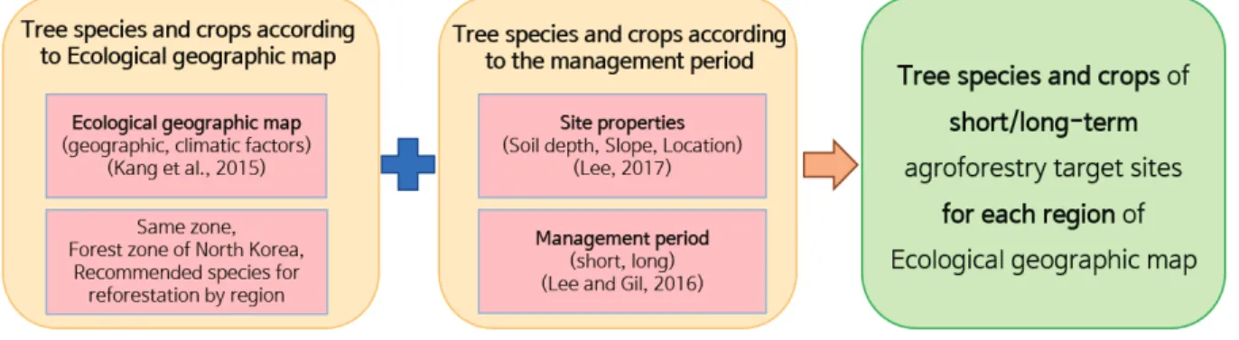Figure  1.  Method  for  selecting  tree  species  and  crop  according  to  the  management  period  of  each  ecological  geographic  area.