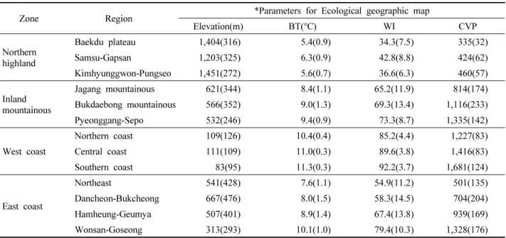 Table  3.  Mean  value  of  the  parameters  for  each  region  of  ecological  geographic  map  of  North  Korea(4  zones,  13  regions).