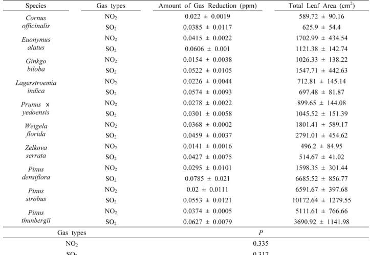 Table  1.  Amount  of  gas  reduction  and  total  leaf  area  of  ten  species  under  two  gas  types