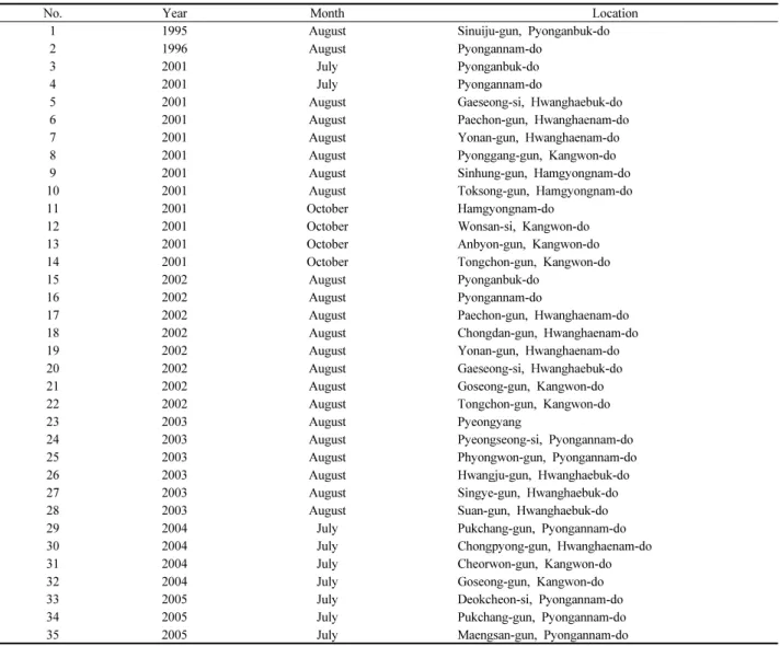 Table  1.  List  of  sediment-related  disasters  reported  in  North  Korea  from  1960  to  2019.