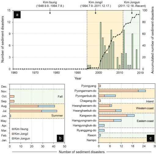 Figure  1.  Temporal  and  spatial  distribution  of  sediment-related  disasters  reported  in  North  Korea  from  1960  to  2019  (a:  yearly,  b:  monthly  c:  location).
