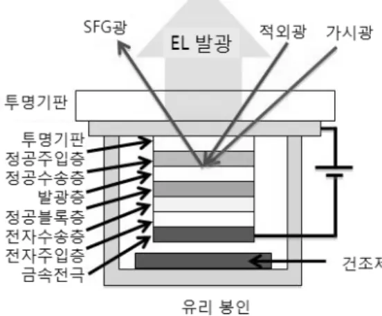 Figure 1. 다층 유기EL 소자 구성의 개략도와 SFG분 광법의 광입출사(光入出射) 방향. 발광  상태의  유기  EL  소자  내부의  상태를  계측 ․ 평가 －  동작  중인  봉인된  유기  EL  소자  내의  분자를  최초로  평가  －  •  유기 EL 소자를 발광시키면서 소자 내부의 특정 유기층 계면 정보를 선택적으로 비파괴 측정   • 첨단 계측 기술인 레이저분광 측정법과 유기 EL 소자의 제작·평가 기술을 융합  • 유기 EL 디바이