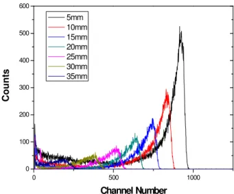 Fig.  3  shows  the  pulse  height  spectrums  of  the  CZT  detector, the detector B, in the distance range from 5mm  to  35mm
