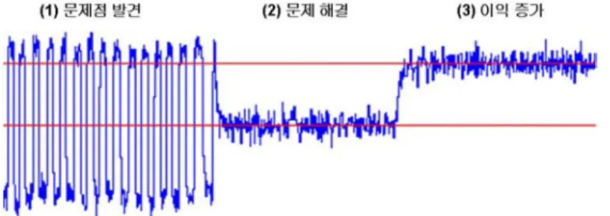 그림 4. PID 루프 튜닝 모듈 화면(Honeywell, CPM Solution).