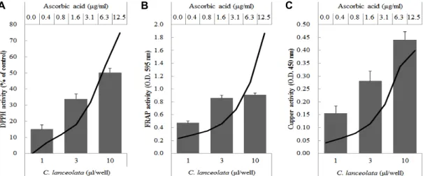 Fig.  2.  Antioxidant  activities  of  different  concentrations  of  C.  lanceolata  extracts  by  DPPH  (A),  FRAP  (B)  and  cupric  reducing  antioxidant  capacity  assay  (C)