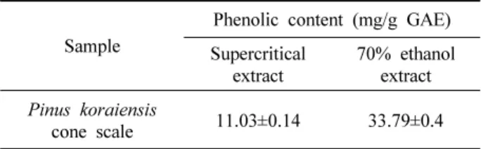 Table  1.  The  content  of  total  phenolic  compounds  from  Pinus koraiensis  cone  scale  extracts.