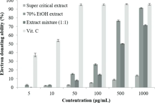 Figure  1.  Electron  donating  ability  of  Pinus  koraiensis  cone  scale  extracts.