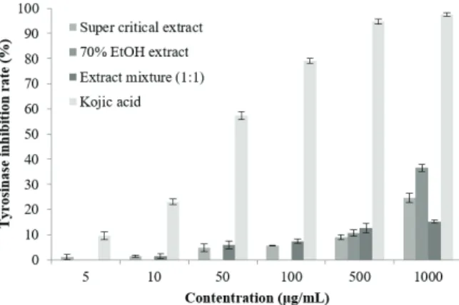Figure  3.  SOD-like  activity  of  Pinus  koraiensis  cone  scale  extracts.