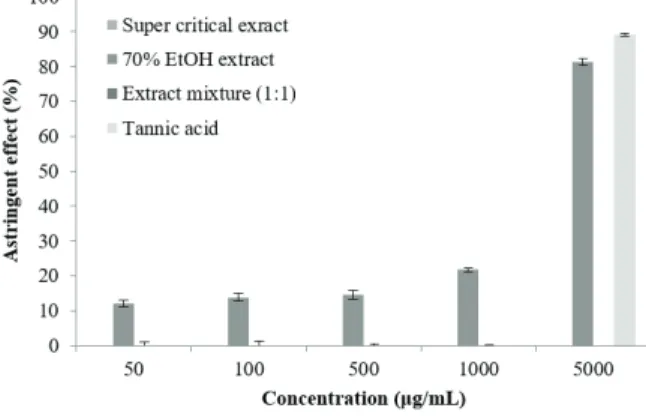 Figure  6.  Astringent  effect  of  Pinus  koraiensis  cone  scale  extracts.