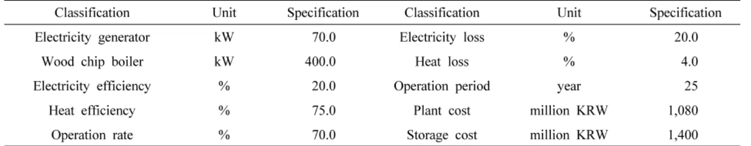 Table  1.  Facility  specification  of  Forest  Energy  Village.