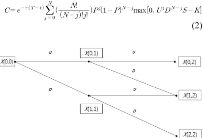 Figure  1.  Binominal  tree  of  wood  chip  price  movements.