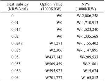 Table  6.  Comparison  of  option  value  and  NPV  by  heat  subsidy level.