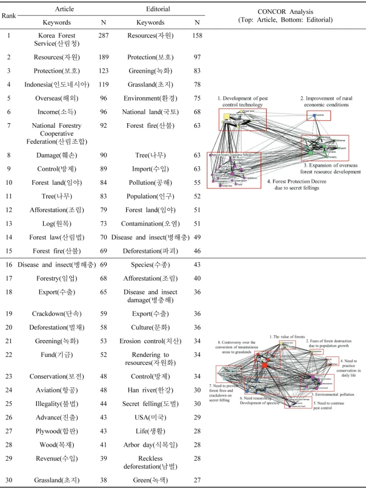Table  6.  Frequency  of  top  30  keywords  related  to  ‘Forest’  and  Network  (Period4).