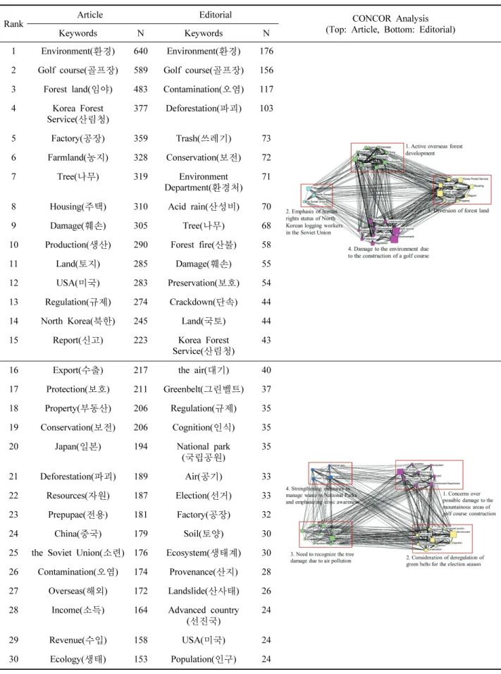 Table  7.  Frequency  of  top  30  keywords  related  to  ‘Forest’  and  Network  (Period5).