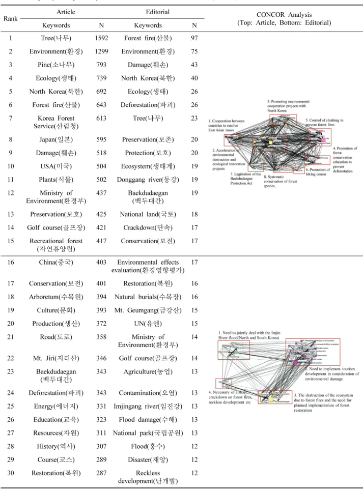 Table  8.  Frequency  of  top  30  keywords  related  to  ‘Forest’  and  Network  (Period6).